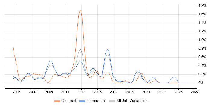 Financial Institution job vacancy trend in Cambridgeshire