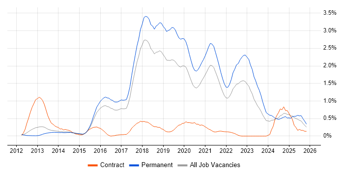 Fintech job vacancy trend in Cambridgeshire