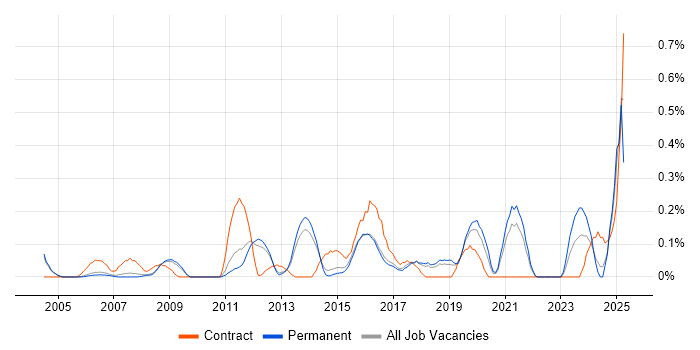 Job vacancy trend for Firewall Engineer in Cambridgeshire Job vacancy trend for Firewall Engineer in Cambridgeshire