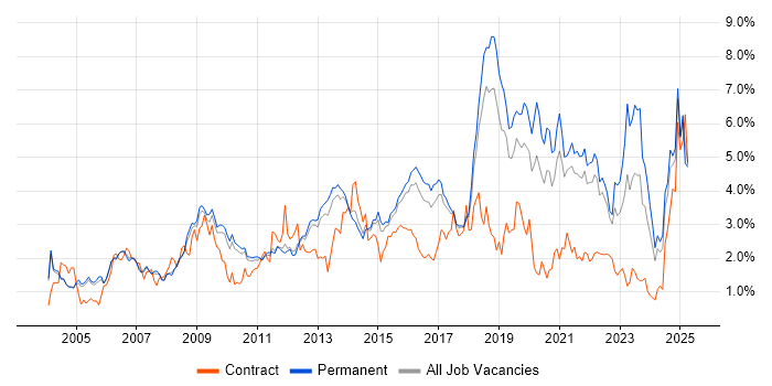 Job vacancy trend for Firewall in Cambridgeshire