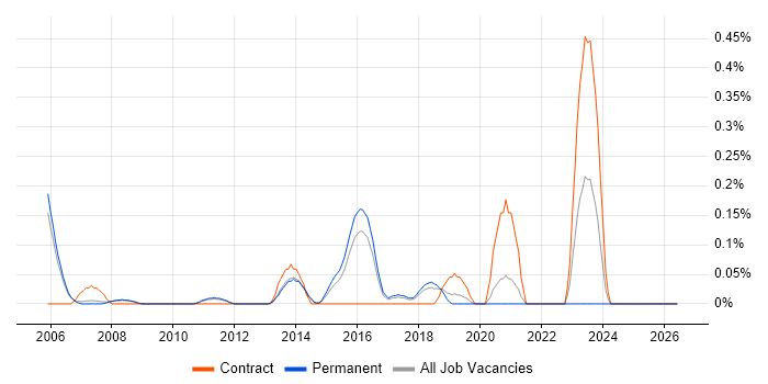 Firmware Developer job vacancy trend in Cambridgeshire