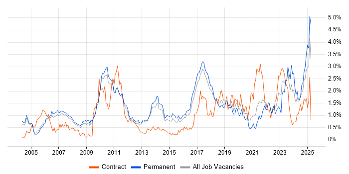Job vacancy trend for Firmware in Cambridgeshire Job vacancy trend for Firmware in Cambridgeshire