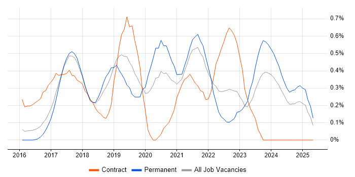 Job vacancy trend for Flask in Cambridgeshire Job vacancy trend for Flask in Cambridgeshire