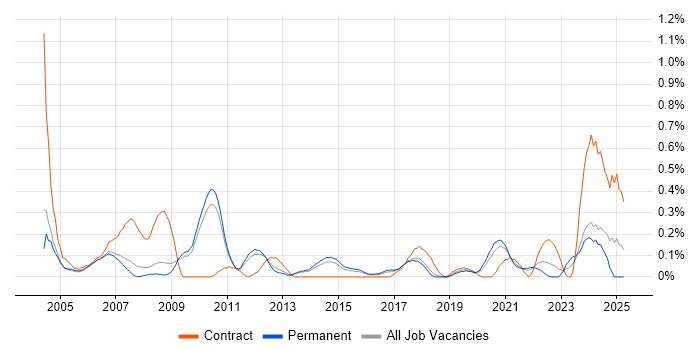 Job vacancy trend for FMEA in Cambridgeshire