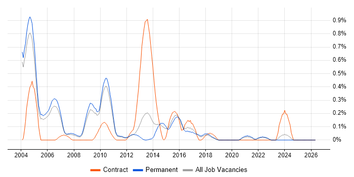 Foreign Exchange (FX) job vacancy trend in Cambridgeshire