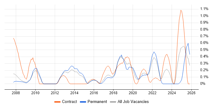 FortiGate job vacancy trend in Cambridgeshire