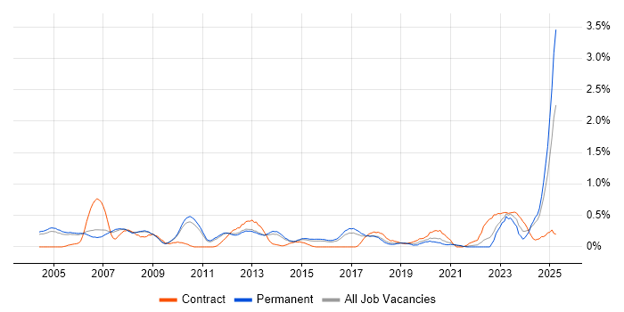 Job vacancy trend for FPGA Design in Cambridgeshire