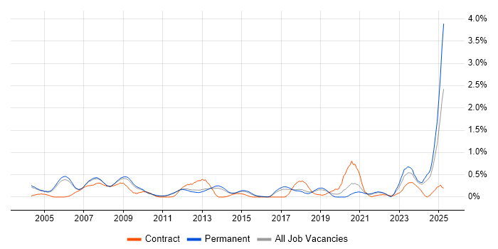 Job vacancy trend for FPGA Engineer in Cambridgeshire Job vacancy trend for FPGA Engineer in Cambridgeshire