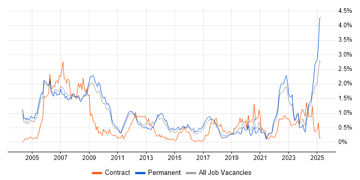Job vacancy trend for FPGA in Cambridgeshire
