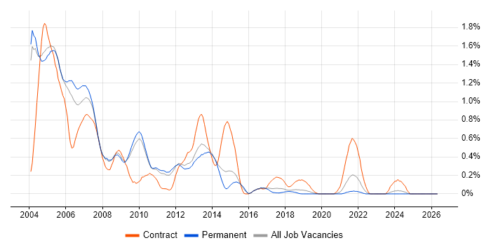 FrameMaker job vacancy trend in Cambridgeshire