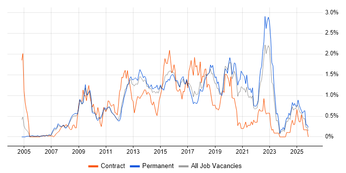 Front-End Developer (Client-Side Developer) job vacancy trend in Cambridgeshire