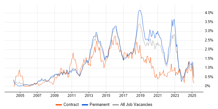 Job vacancy trend for Front End Development in Cambridgeshire Job vacancy trend for Front End Development in Cambridgeshire