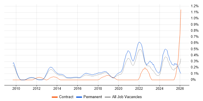 Front-End Engineer (Client-Side Engineer) job vacancy trend in Cambridgeshire