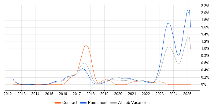 Job vacancy trend for Full-Stack C# Developer in Cambridgeshire
