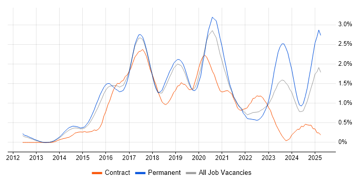 Job vacancy trend for Full-Stack Developer in Cambridgeshire