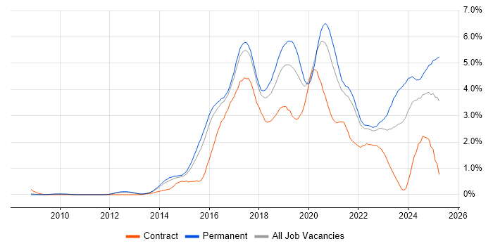 Job vacancy trend for Full-Stack Development in Cambridgeshire
