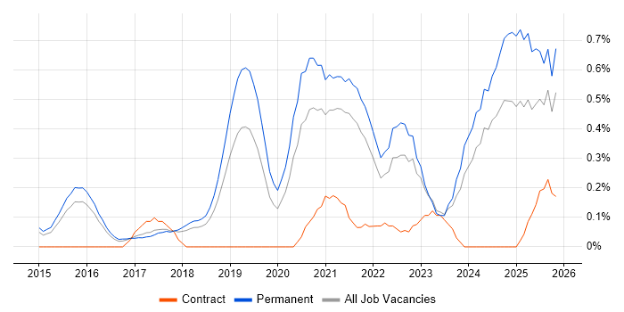 Full-Stack Engineer job vacancy trend in Cambridgeshire