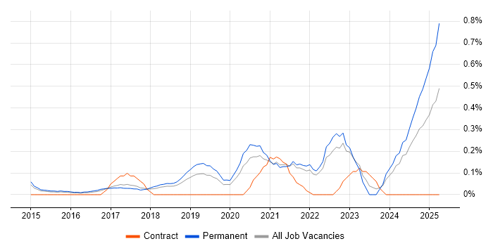 Job vacancy trend for Full-Stack Software Engineer in Cambridgeshire Job vacancy trend for Full-Stack Software Engineer in Cambridgeshire