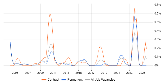 Job vacancy trend for Functional Analyst in Cambridgeshire