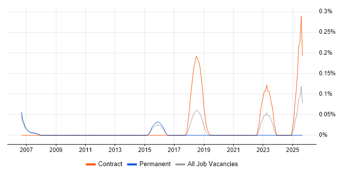 Functional Business Analyst job vacancy trend in Cambridgeshire Functional Business Analyst job vacancy trend in Cambridgeshire