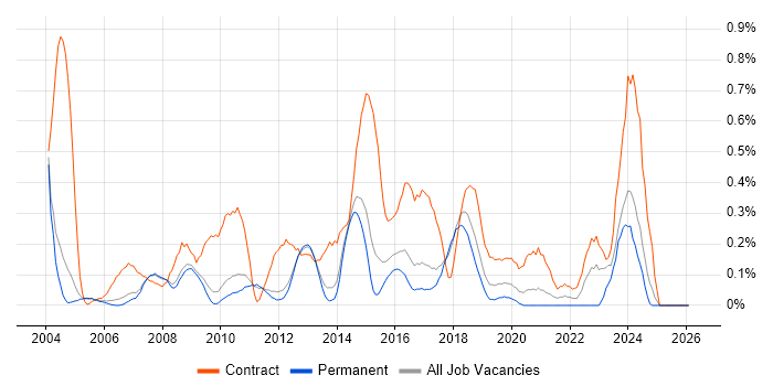 Functional Consultant job vacancy trend in Cambridgeshire