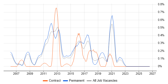 Functional Programming job vacancy trend in Cambridgeshire