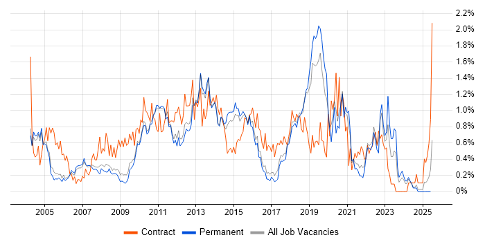 Job vacancy trend for Functional Testing in Cambridgeshire