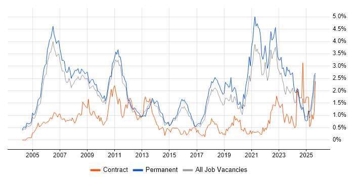 Job vacancy trend for Games in Cambridgeshire