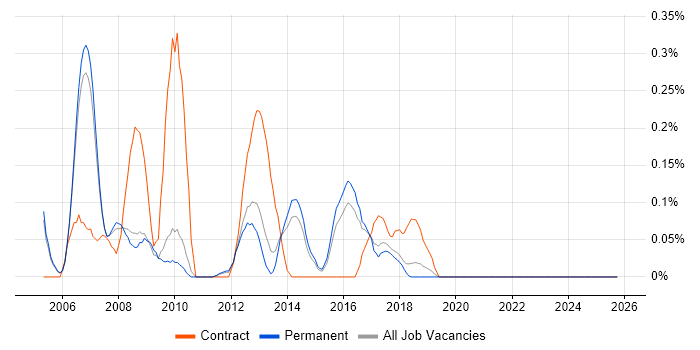 GAMP job vacancy trend in Cambridgeshire
