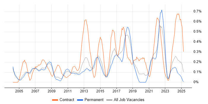 Job vacancy trend for GAP Analysis in Cambridgeshire