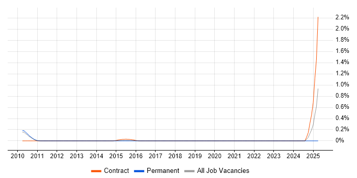 Job vacancy trend for Garbage Collection in Cambridgeshire