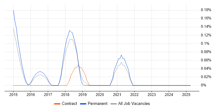 Job vacancy trend for Gatling in Cambridgeshire Job vacancy trend for Gatling in Cambridgeshire