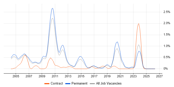 GCC job vacancy trend in Cambridgeshire