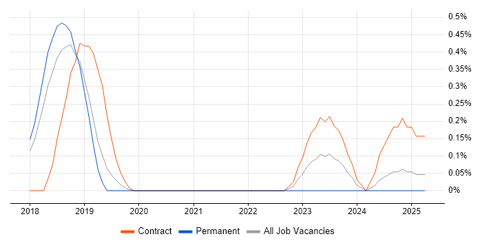 Job vacancy trend for GCFE in Cambridgeshire