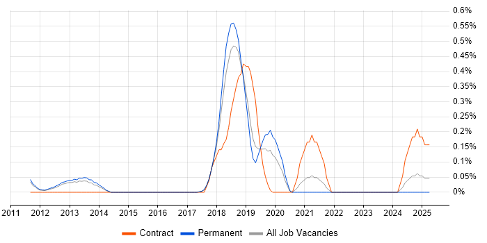 Job vacancy trend for GCIH in Cambridgeshire