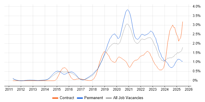 Job vacancy trend for GCP in Cambridgeshire Job vacancy trend for GCP in Cambridgeshire