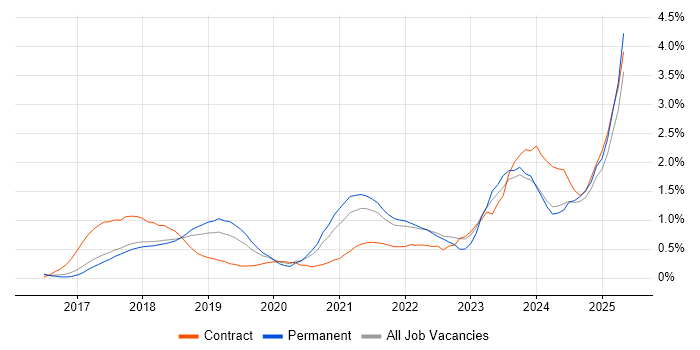 Job vacancy trend for GDPR in Cambridgeshire Job vacancy trend for GDPR in Cambridgeshire