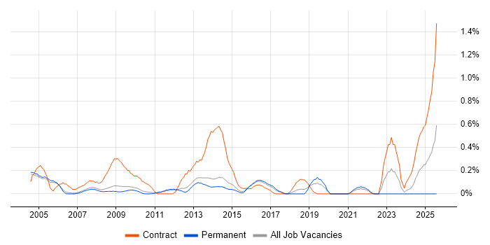 Job vacancy trend for General Ledger in Cambridgeshire Job vacancy trend for General Ledger in Cambridgeshire