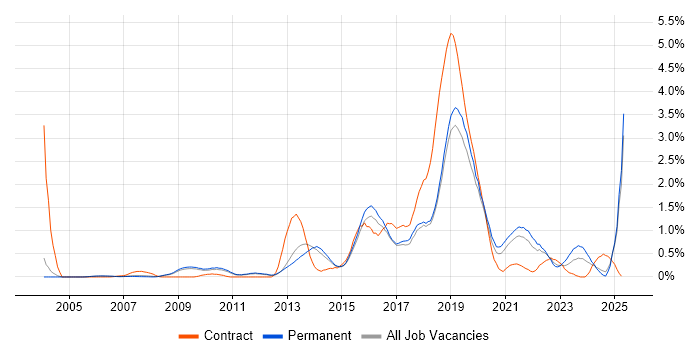 Job vacancy trend for Genomics in Cambridgeshire Job vacancy trend for Genomics in Cambridgeshire