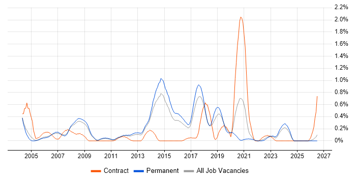 Geospatial Data job vacancy trend in Cambridgeshire