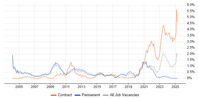Job vacancy trend for German Language in Cambridgeshire Job vacancy trend for German Language in Cambridgeshire