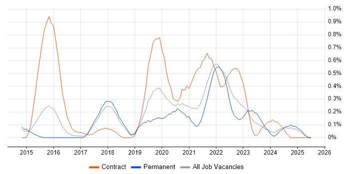 Job vacancy trend for Gerrit in Cambridgeshire