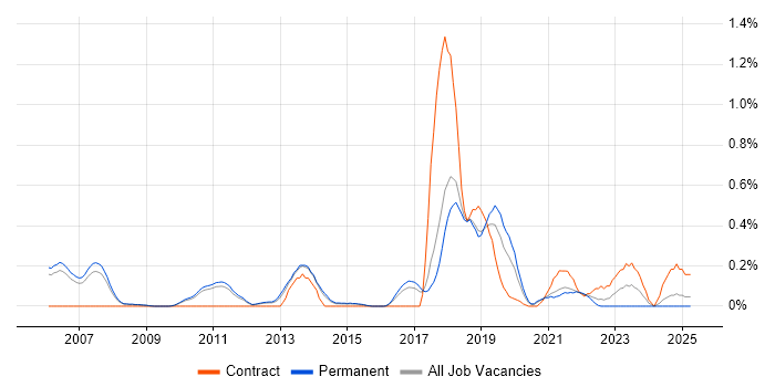 Job vacancy trend for GIAC in Cambridgeshire