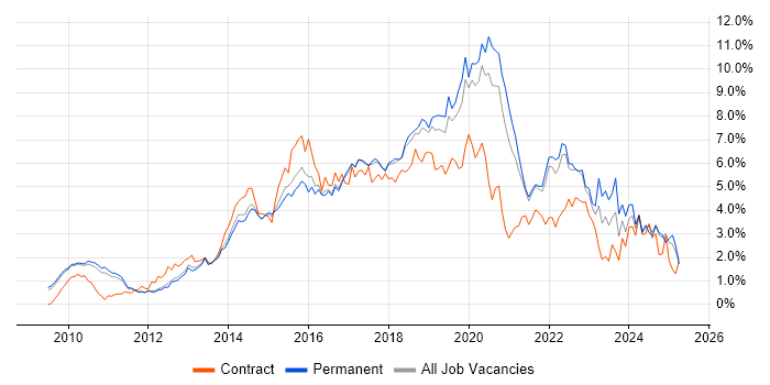Job vacancy trend for Git in Cambridgeshire Job vacancy trend for Git in Cambridgeshire