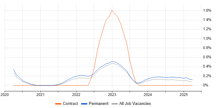 Job vacancy trend for GitHub Actions in Cambridgeshire Job vacancy trend for GitHub Actions in Cambridgeshire