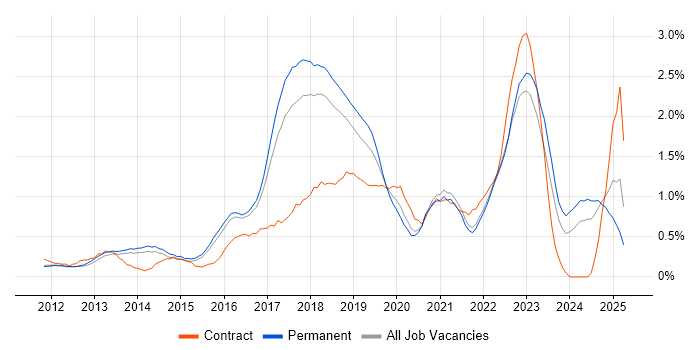 Job vacancy trend for GitHub in Cambridgeshire