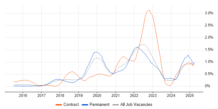 Job vacancy trend for GitLab in Cambridgeshire
