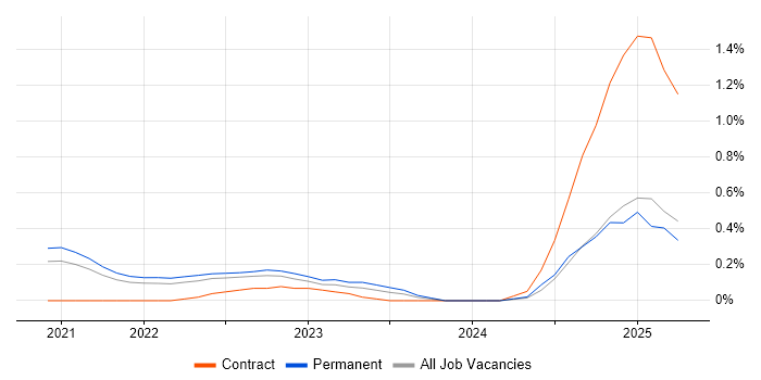 Job vacancy trend for GitOps in Cambridgeshire Job vacancy trend for GitOps in Cambridgeshire