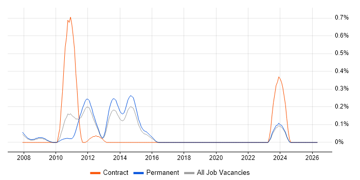 GLSL job vacancy trend in Cambridgeshire