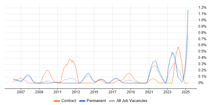 Job vacancy trend for GMP in Cambridgeshire Job vacancy trend for GMP in Cambridgeshire